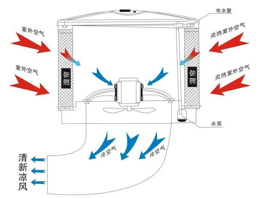 環(huán)?？照{(diào)換氣降溫示意圖