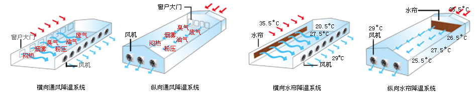 工業(yè)風(fēng)機  通風(fēng)換氣