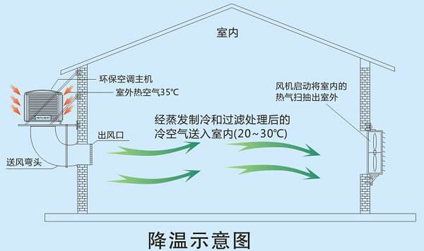 廠房降溫用什么設(shè)備比較好？