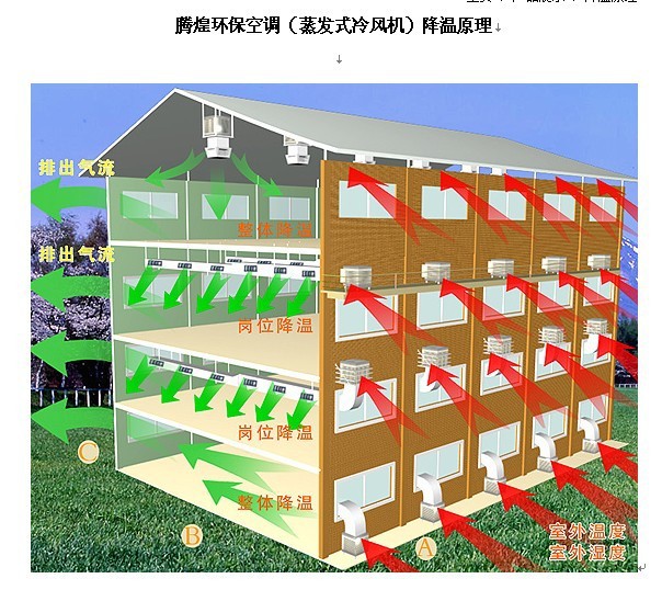 車間專用降溫冷風(fēng)機  車間降溫專用空調(diào)